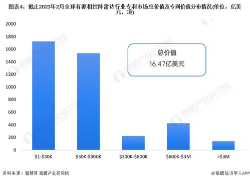 收藏 | 2023年全球有源相控陣?yán)走_(dá)行業(yè)技術(shù)全景圖譜 專(zhuān)利申請(qǐng)、競(jìng)爭(zhēng)格局與價(jià)值分析